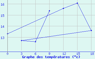 Courbe de tempratures pour Palagruza