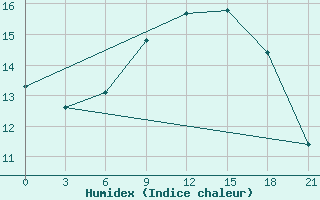 Courbe de l'humidex pour Roslavl