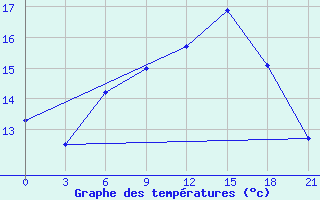 Courbe de tempratures pour Kamenka