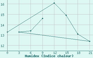 Courbe de l'humidex pour Komsomolski