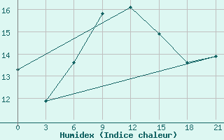 Courbe de l'humidex pour Raznavolok