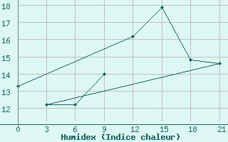 Courbe de l'humidex pour Beja / B. Aerea