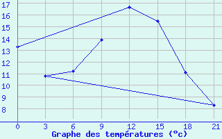 Courbe de tempratures pour Nekhel