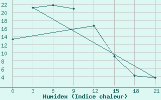 Courbe de l'humidex pour Tommot