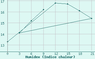 Courbe de l'humidex pour Astypalaia