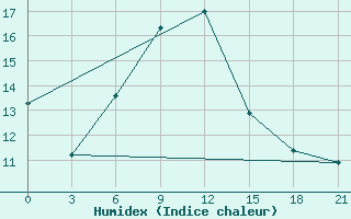 Courbe de l'humidex pour Gjuriste-Pgc