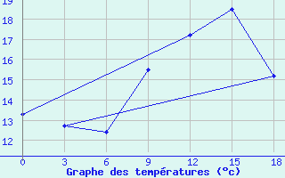 Courbe de tempratures pour Kasserine