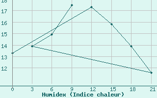 Courbe de l'humidex pour Ponyri