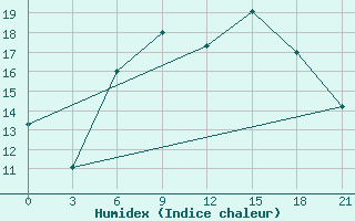 Courbe de l'humidex pour Khmel'Nyts'Kyi