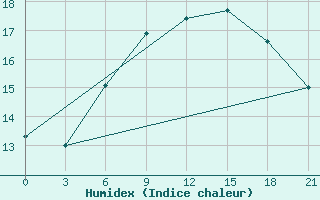 Courbe de l'humidex pour Kolka