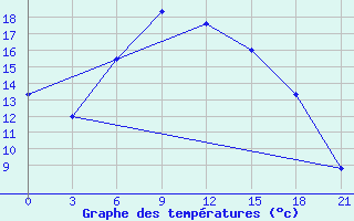 Courbe de tempratures pour Velikie Luki