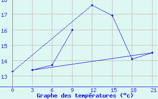 Courbe de tempratures pour Glasgow (UK)