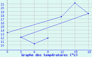 Courbe de tempratures pour Montijo