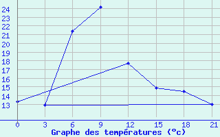 Courbe de tempratures pour Uman