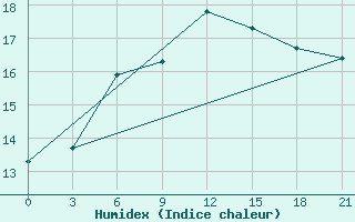 Courbe de l'humidex pour Bologoe