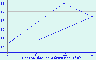 Courbe de tempratures pour Kenitra