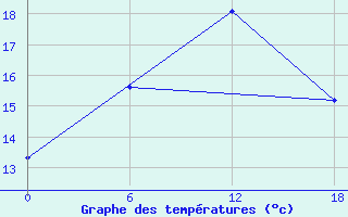 Courbe de tempratures pour Olonec