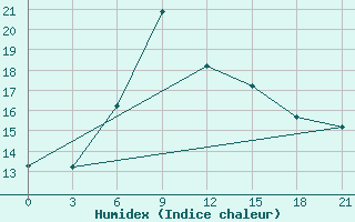 Courbe de l'humidex pour Uglic