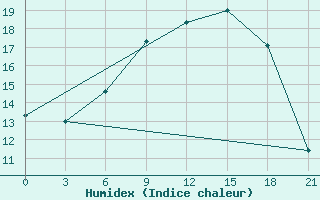 Courbe de l'humidex pour Beja / B. Aerea