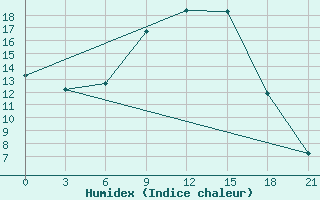 Courbe de l'humidex pour Thala