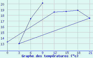 Courbe de tempratures pour Trubcevsk