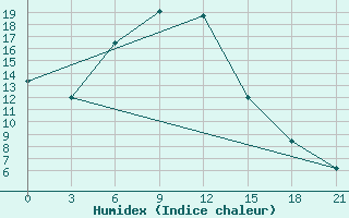 Courbe de l'humidex pour Kljuci