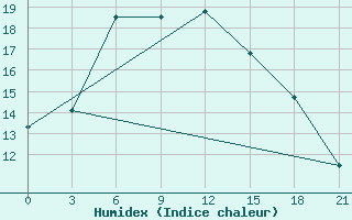 Courbe de l'humidex pour Bogoroditskoe Fenin