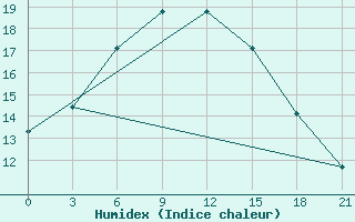 Courbe de l'humidex pour Opochka