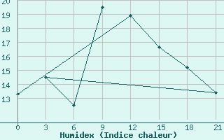 Courbe de l'humidex pour Sallum Plateau