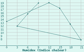 Courbe de l'humidex pour Cernyj Jar