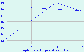 Courbe de tempratures pour Valaam Island