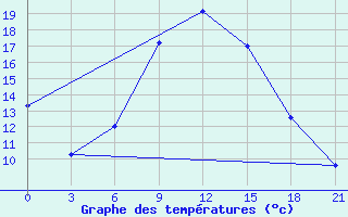 Courbe de tempratures pour Kherson