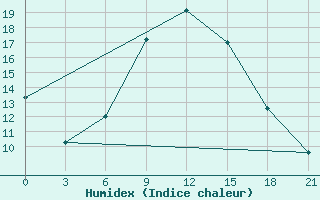 Courbe de l'humidex pour Kherson