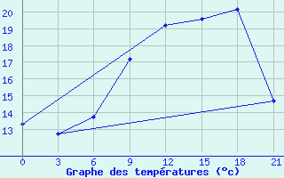 Courbe de tempratures pour Evora / C. Coord