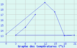 Courbe de tempratures pour Milos