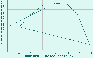 Courbe de l'humidex pour Tihvin