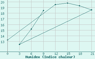 Courbe de l'humidex pour Port Said / El Gamil