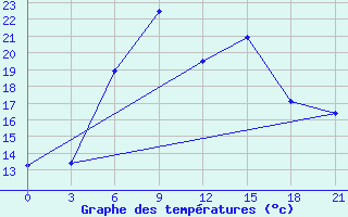 Courbe de tempratures pour Vasilevici