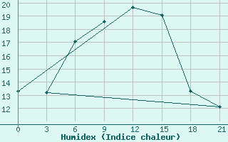 Courbe de l'humidex pour Vinnicy