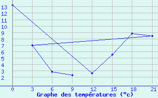 Courbe de tempratures pour Black Diamond