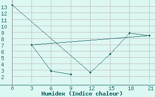 Courbe de l'humidex pour Black Diamond