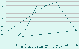 Courbe de l'humidex pour Brest