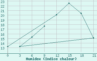 Courbe de l'humidex pour Khmel'Nyts'Kyi