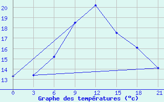 Courbe de tempratures pour Tihvin