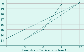 Courbe de l'humidex pour Akinci