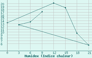 Courbe de l'humidex pour Velizh