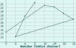 Courbe de l'humidex pour Belyj