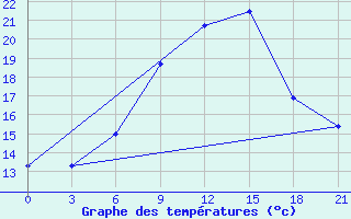 Courbe de tempratures pour Silute