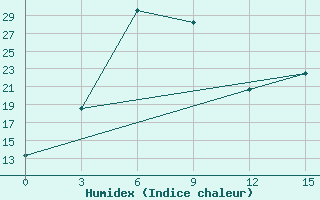 Courbe de l'humidex pour Dno