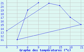 Courbe de tempratures pour Chapaevo